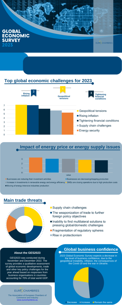 Global Economic Survey 2023 (GES2023) – Infographic